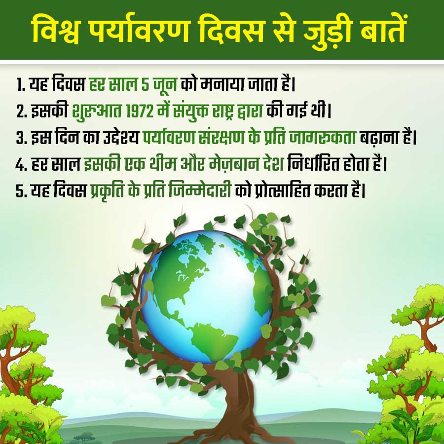 विश्व पर्यावरण दिवस से जुड़ी बातें
1. यह दिवस हर साल 5 जून को मनाया जाता है।
2. इसकी शुरुआत 1972 में संयुक्त राष्ट्र द्वारा की गई थी।
3. इस दिन का उद्देश्य पर्यावरण संरक्षण के प्रति जागरुकता बढ़ाना है।
4. हर साल इसकी एक थीम और मेज़बान देश निर्धारित होता है।
5. यह दिवस प्रकृति के प्रति जिम्मेदारी को प्रोत्साहित करता है।